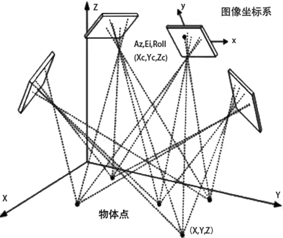 ▲圖3 相鄰影像之間的空間關(guān)系解算示意圖